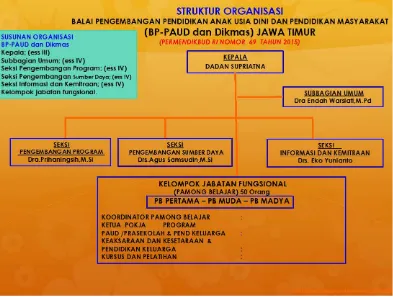 Gambar 6. Struktur Organisasi BP-PAUD dan Dikmas Jawa Timur 