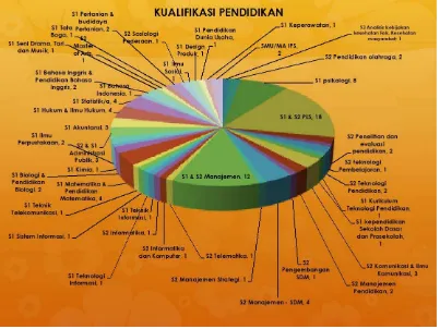 Gambar 7. Kualifikasi SDM BP-PAUD dan Dikmas Jawa Timur 