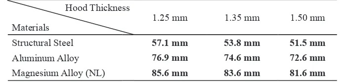 Figure 11.Comparison of outer hood panel deformation vs. time of three difference materials with 1.25 mm, 1.35 mm and 1.50 mm thicknesses