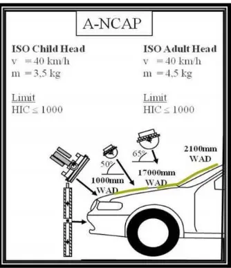 Figure 1. Standards of ANCAP pedestrian protection head impact requirements [8]