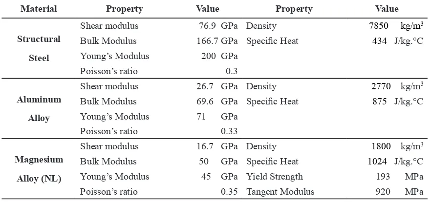 Table 3. Properties of outer hood panel