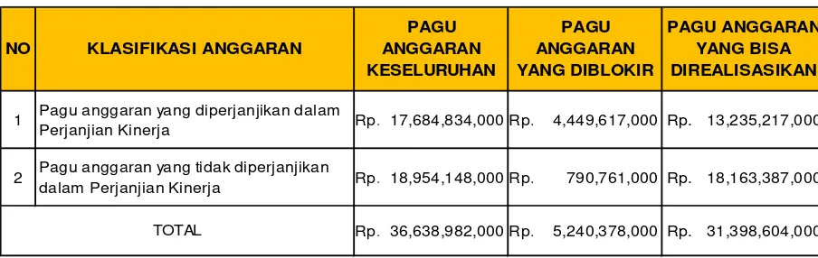 Tabel 4 Klasifikasi Pagu Anggaran BP-PAUD dan Dikmas Jawa TimurSesuai Perjanjian Kinerja 
