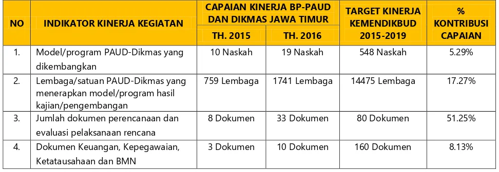 Tabel 9 Matriks Kontribusi Capaian Kinerja BP-PAUD dan Dikmas Tahun 2015 dan 