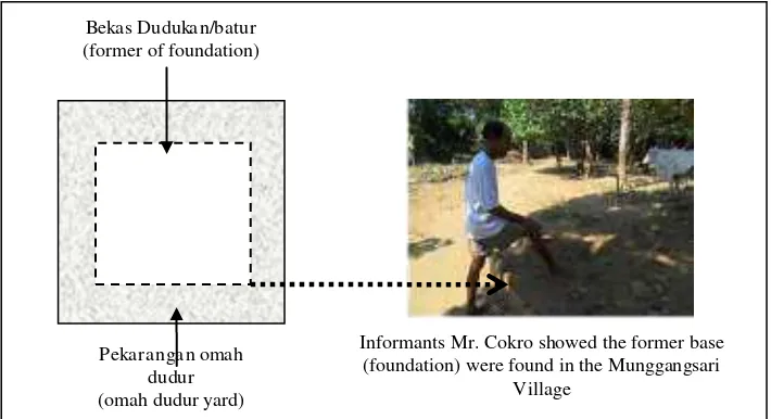 Figure 14. Placement Technique Omah Dudur in Outside pusering pekarangan Source: In the scheme of Informants, 2016 