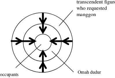 Figure 18. Schematic figure of Transcendent (wahyu/Revelation) who manggon on the omah dudur and  its relationship with omah dudur dudur and occupants  
