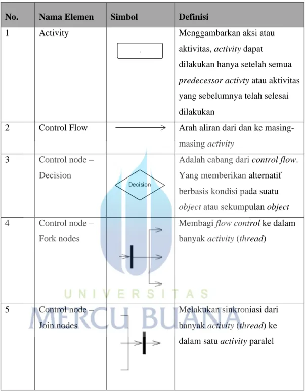 Tabel 2. 3 Elemen Activity Diagram 