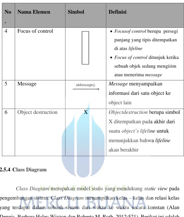 Tabel 2. 5 Elemen Class Diagram 