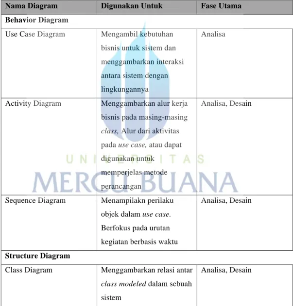 Tabel 2. 1 Daftar Diagram UML 