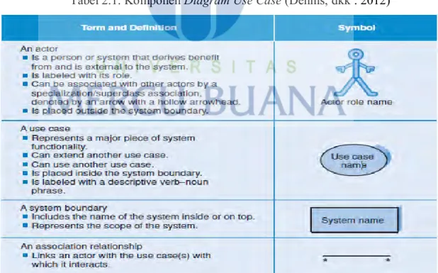 Tabel 2.1. Komponen Diagram Use Case (Dennis, dkk : 2012) 