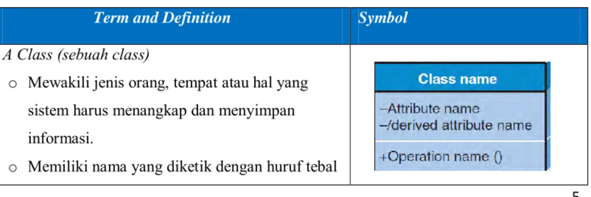 Tabel 2.3. Komponen Class Diagram (Dennis,dkk : 2012)  Term and Definition  Symbol 
