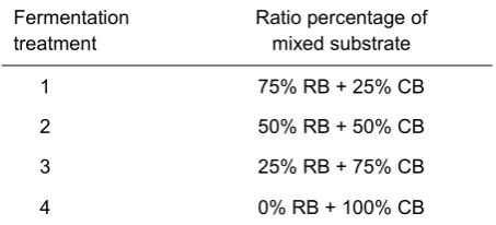 Table 1. Ratio of rice bran (RB) and coconut bagasse (CB) in the mixed substrate to be fermented  