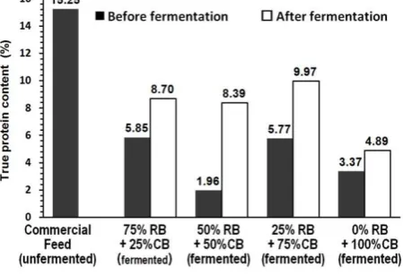 Figure 1.  RB-CB mixed substrate before (left) and after fermentation (right) using R