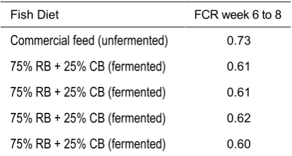 Table 2. Feed conversion ratio from week six to eight  