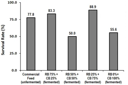 Table 3. Water quality measured during carp fish feeding experiment using the fermented feed 