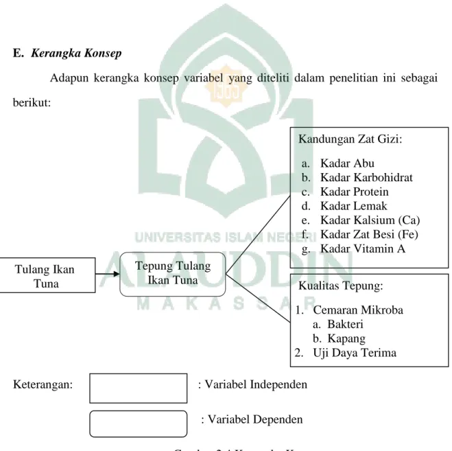 Gambar 2.4 Kerangka Konsep 