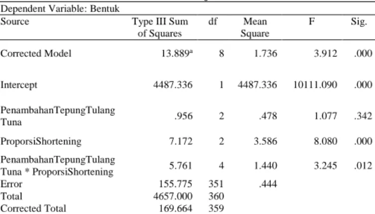 Tabel  9.  Hasil  Uji  Lanjut  Duncan  Pengaruh  Penambahan Tepung Tulang Ikan Tuna  Terhadap Aroma Rich Biscuit 