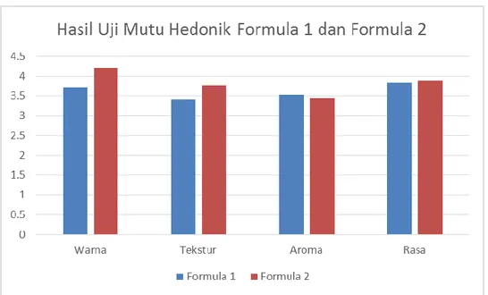 Gambar 4. Diagram Hasil Uji Mutu Hedonik Formula 1 dan Formula 2 