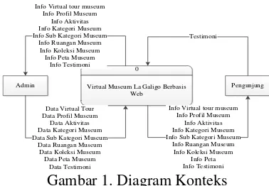 Gambar 1. Diagram Konteks 