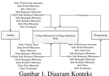 Gambar 1. Diagram Konteks 