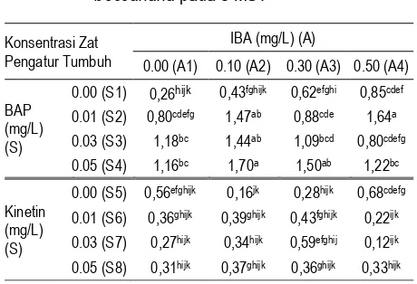 Tabel 2.  Hasil Uji Duncan Terhadap Pengaruh Perlakuan Kombinasi Auksin (A) dan Sitokinin (S) pada Pertambahan Tinggi A