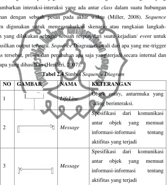 Tabel 2.4 Simbol Sequence Diagram 