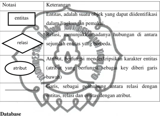 Tabel 2.5 Notasi dalam ERD 