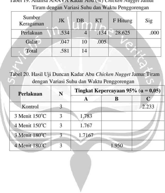 Tabel 19. Analisa ANAVA Kadar Abu (%) Chicken Nugget Jamur  Tiram dengan Variasi Suhu dan Waktu Penggorengan  Sumber 