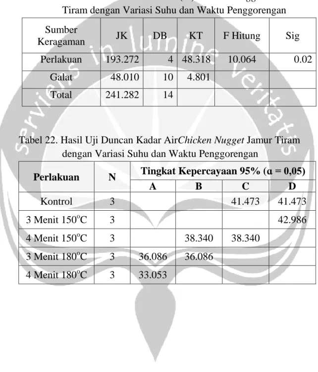 Tabel 21. Analisa ANAVA Kadar Air (%) Chicken Nugget Jamur  Tiram dengan Variasi Suhu dan Waktu Penggorengan  Sumber 