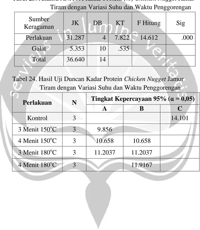 Tabel 23. Analisa ANAVA Kadar Protein (%) Chicken Nugget Jamur  Tiram dengan Variasi Suhu dan Waktu Penggorengan  Sumber 