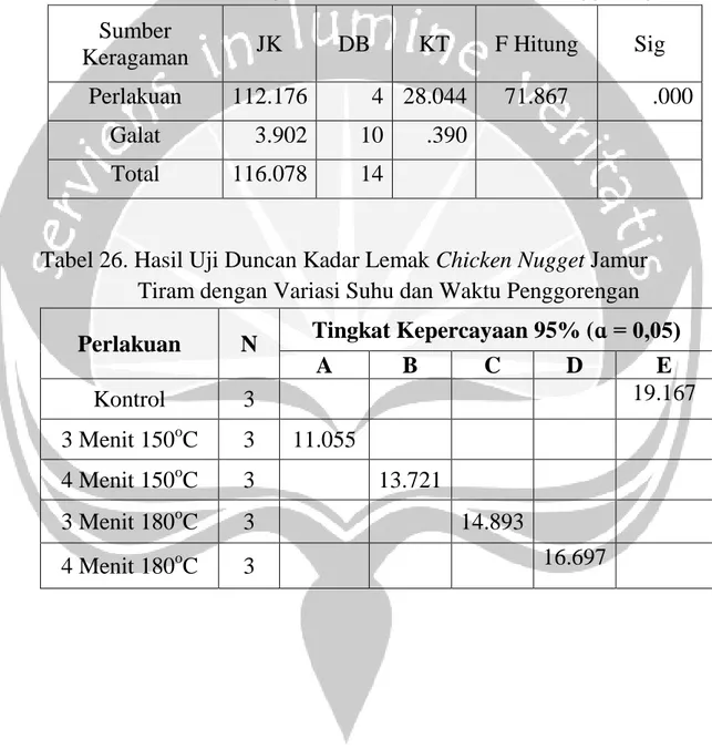 Tabel 25. Analisa ANAVA Kadar Lemak (%) Chicken Nugget Jamur  Tiram dengan Variasi Suhu dan Waktu Penggorengan  Sumber 