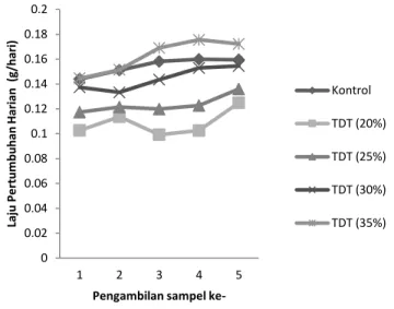 Gambar  2.  Laju  pertumbuhan  harian  menunjukan  perbedaan  nyata  antar  perlakuan  selama pemeliharaan ikan nila merah (Oreochromis niloticus)