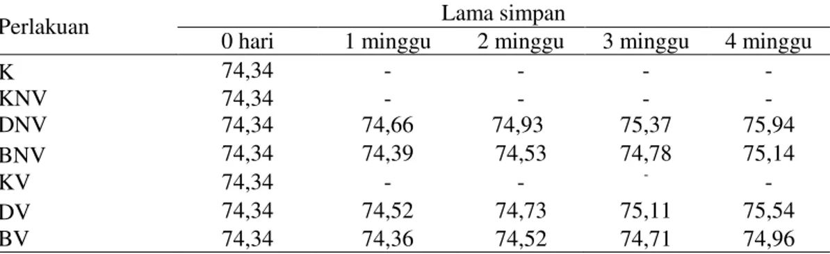 Tabel 5. Rata-rata kadar air bakso jamur tiram putih dan ikan patin (%) 