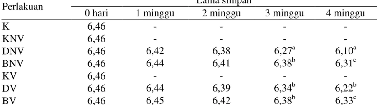 Tabel 8. Rata-rata derajat keasaman (pH) bakso jamur tiram putih dan ikan patin 