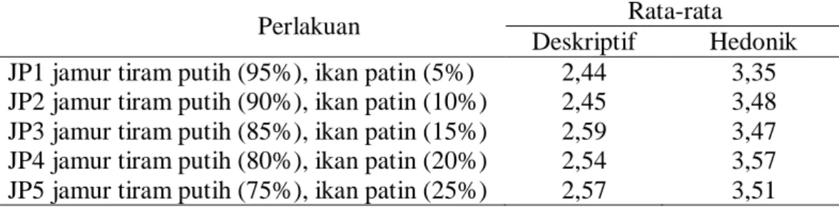 Tabel 4. Rata-rata hasil penilaian organoleptik terhadap warna  bakso  jamur tiram  putih dan ikan patin 