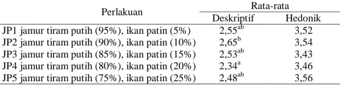 Tabel  6.  Rata-rata  hasil  penilaian  uji  deskriptif  terhadap  rasa  bakso  jamur  tiram  putih dan ikan patin 