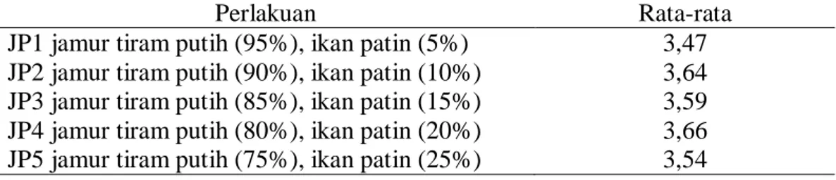 Tabel 8. Rata-rata hasil penilaian uji hedonik terhadap kesan keseluruhan bakso  Jamur tiram putih dan ikan patin 