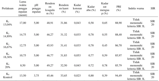 Tabel 10. Penentuan mutu karet 