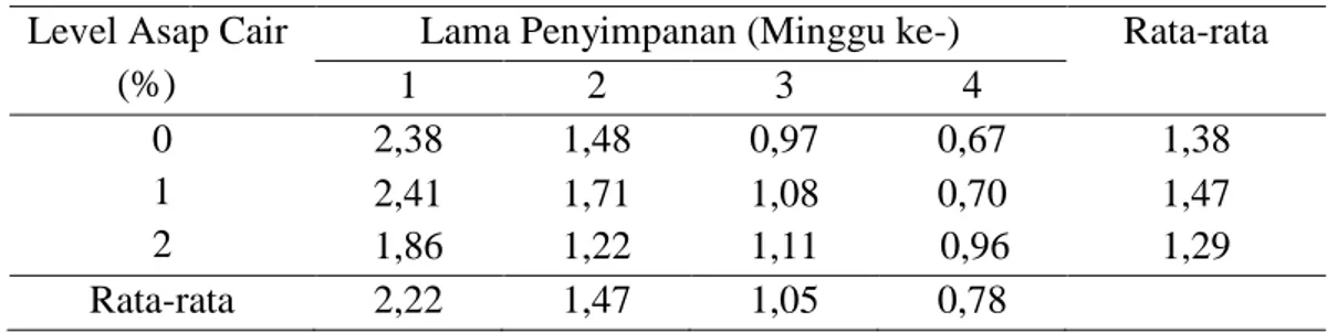 Tabel 2.  Nilai Kekuatan Bakso (Kg/Cm 2 ) Daging Sapi Bali Bagian Pectoralis  profundus  dengan  Pemberian  Level  Asap  Cair  dan  Lama  Penyimpanan yang Berbeda