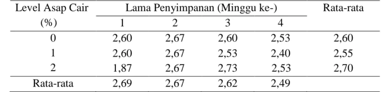 Tabel 3.  Skor  Daya  Lenting  Bakso  Daging  Sapi  Bali  Bagian  Pectoralis  profundus  dengan  Pemberian  Level  Asap  Cair  dan  Lama  Penyimpanan yang Berbeda