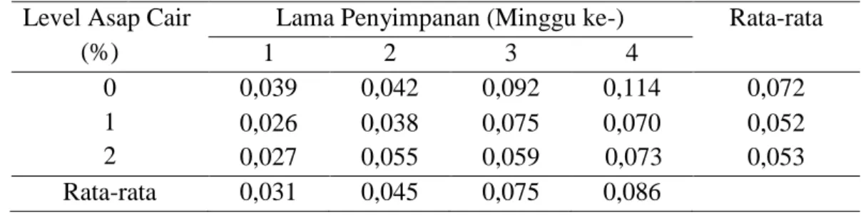 Tabel 4.  Nilai  TBA  (mg/kg)  Bakso  Daging  Sapi  Bali  Bagian  Pectoralis  profundus  dengan  Pemberian  Level  Asap  Cair  dan  Lama   Penyimpanan yang Berbeda