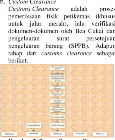 Gambar 2. Proses Pre Clearance 