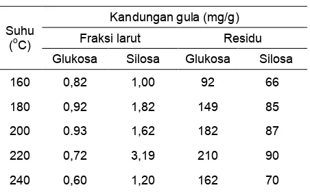 Tabel 1. Perbedaan berbagai hidrolisis enzimatis pada hasil praperlakuan ball mill pada batang kelapa sawit  