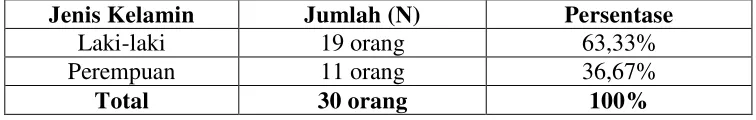 Tabel 4. Penyebaran subjek berdasarkan usia 