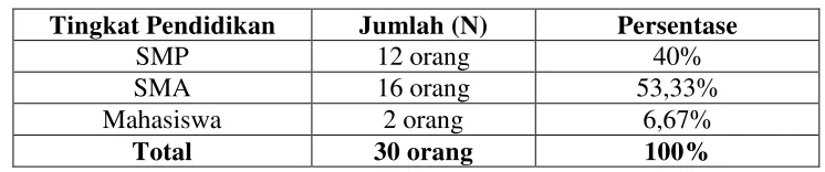 Tabel 7. Penyebaran subjek berdasarkan lama berpacaran 