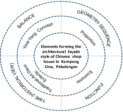 Figure 3: Theoretical Concept of Chinese shop house façade style characteristic  in Kampung Cina, Pekalongan 