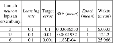 Tabel 2 Hasil proses training algoritma 