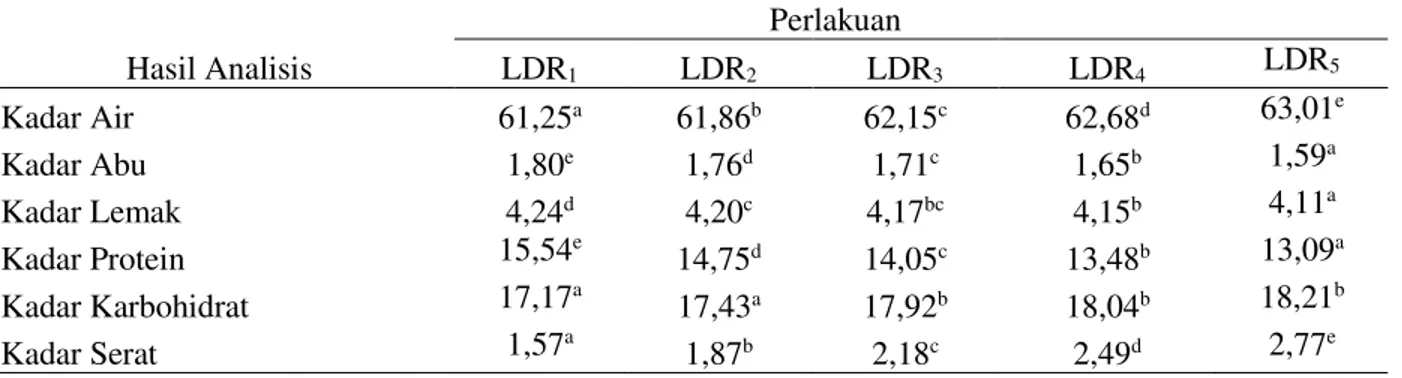 Tabel  1.    Data  analisis  kimia  sosis    
