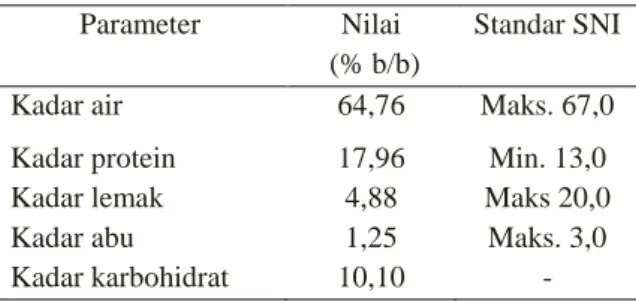 Tabel  2.  Perbandingan  nilai  gi zi   sosis  lele  dumbo  A1B1  (mocaf  5%)  perlakuan  terbaik  dengan SNI 