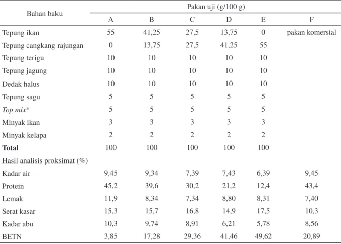 Tabel 1. Formulasi dan hasil analisis proksimat pakan penelitian