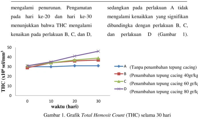 Gambar 1. Grafik Total Hemosit Count (THC) selama 30 hari 
